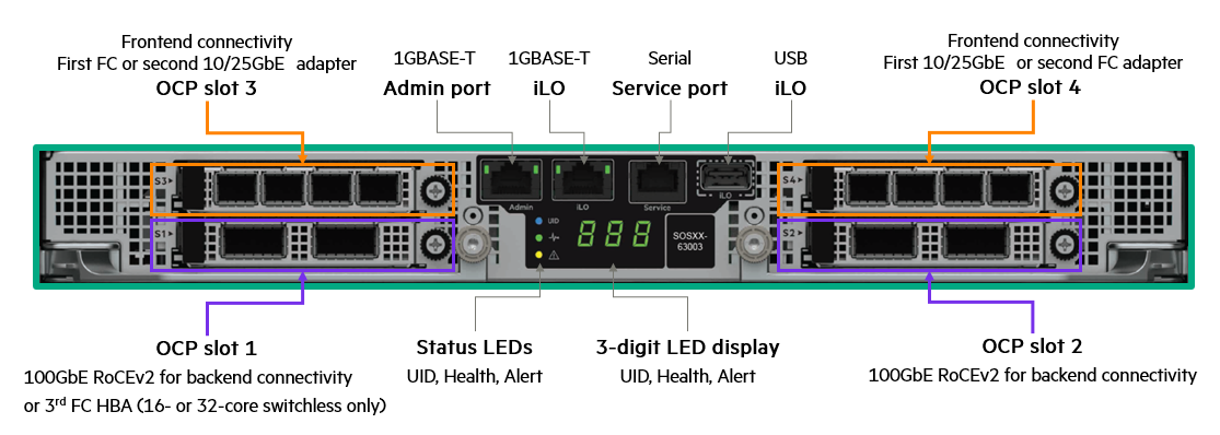 Система хранения данных HPE ALLETRA. Вид на порты подключения